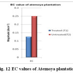 Fig. 12 EC values of Atemoya plantation