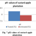 Fig. 7 pH values of custard apple plantation
