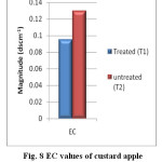 Fig. 8 EC values of custard apple plantation