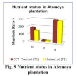 Fig. 9 Nutrient status in Atemoya plantation
