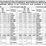 Table 2: Biochemical analysis (Proline, Chlorophyll and Carotenoids) in rice landraces of Eastern part of India. Each value represents mean of three replications. Means followed by different letters in the same column are significantly different at the P<0.01/P<0.05 level according to Tukey’s HSD test