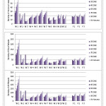 Figure 2:- Density of Weeds at coriander growth stages