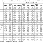 Table 1. Effect of integrated weed management and balanced fertilization on weed density in coriander (Pooled data of 2 growing seasons)