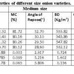 Table: 2. The average values of physical properties of different size onion varieties.