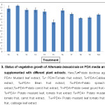 Figure 3. Status of vegetative growth of Alternaria brassicicola on PDA media and PDA supplemented with different plant extracts.