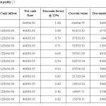 Table 2: Cash-flow streams in paddy (`)