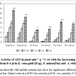 Figure 1. Activity of APX in µmol min–1 g –1 f. wt with the Increasing the amount EOs from 0-4 µl in E. crus-galli (Ecg), P. minor(Pm) and A. viridis(Av). The error bar show the ±SE and the asterisk sine show the significance difference on applying post hoc Tukey’s test at p≤0.05.One asterisk p≤0.05, two asterisks P ≤0.01.