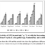Figure 2. Activity of GPX in µmol min–1 g –1 f. wt with the Increasing the amount EOs from 0-4 µl in E. crus-galli( Ecg), P.minor(Pm) and A.viridis(Av). The error bar show the ±SE and the asterisk sine show the significance difference on applying post hoc Tukey’s test at p≤0.05.One asterisk p≤0.05, two asterisks P ≤0.01.