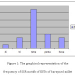 Figure 1: The graphical representation of the frequency of SSR motifs of ESTs of barnyard millet