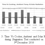 Figure 3 : Time Vs Cooker, Ambient and Solar Radiations during Stagnation Test conducted on 3rd December 2016