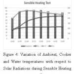 Figure 4: Variation of Ambient, Cooker and Water temperatures with respect to Solar Radiations during Sensible Heating Tests conducted on 19th December 2016