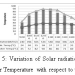 Figure 5: Variation of Solar radiation and Cooker Temperature with respect to time