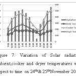 Figure 7: Variation of Solar radiation, ambient,cooker and dryer temperatures with respect to time on 24th& 25thNovember 2016