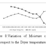 Figure 8:Variation of Moisture content with respect to the Dryer temperatures