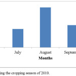 Fig.1. Amount of rainfall during the cropping season of 2010.