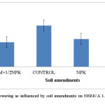 Fig. 10. Days to 50% flowering as influenced by soil amendments on NERICA 1. Error bars represent S.E.D.