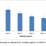 Fig. 11. Days to 50% flowering as influenced by weeding regimes on NERICA 1. Error bars represent S.E.D.