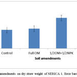 Fig.12. Effect of soil amendments on dry straw weight of NERICA 1. Error bars represent S.E.D.