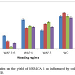 Fig.15. Effect of weed index on the yield of NERICA 1 as influenced by soil amendment and weeding regime. Bars represent SED.