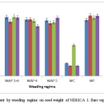 Fig. 17. Soil amendment by weeding regime on seed weight of NERICA 1. Bars represent SED.