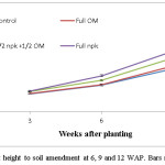 Fig. 2. The response of plant height to soil amendment at 6, 9 and 12 WAP. Bars represent S.E.D. 