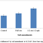Fig.4. Leaf Area Index as influenced by soil amendment at 42 DAP. Error bars represent S.E.D. 