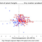 Figure 2: Principal component’s Biplot of 101 upland cotton extant varieties 