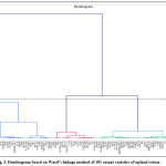 Figure 3: Dendrogram based on Ward’s linkage method of 101 extant varieties of upland cotton