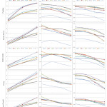 Figure 1:  Effect of pre-harvest GA3 and Calcium sprays on physiological wt. loss TSS and firmness of different peach cultivars during post-harvest shelf life