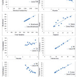 Fig.2. Correlation between various physico-chemical parameters of groundwater Fatehpur