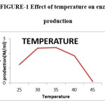 Figure-1 Effect of temperature on enzyme production