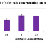 Figure-2 Effect of substrate concentration on enzyme production