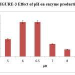 3 Effect of pH on enzyme production