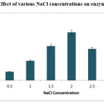 Figure 4 Effect of various NaCl concentrations on enzyme production