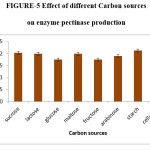 Figure 5 Effect of different Carbon sources on enzyme pectinase production