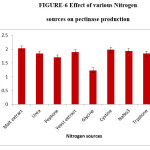 Effect of various Nitrogen sources on pectinase production