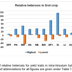 Fig. 1: Range of relative heterosis for yield traits in intra-hirsutum hybrids in first crop. The expansions of abbreviations for all figures are given under Table 1.