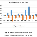 Fig. 3: Range of heterobeltiosis for yield traits in intra-hirsutum hybrids in first crop