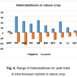 Fig. 4: Range of heterobeltiosis for yield traits in intra-hirsutum hybrids in ratoon crop