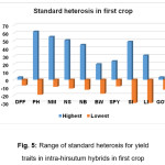 Fig. 5: Range of standard heterosis for yield traits in intra-hirsutum hybrids in first crop