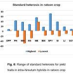 Fig. 6: Range of standard heterosis for yield traits in intra-hirsutum hybrids in ratoon crop