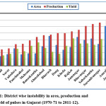 Figure 1: District wise instability in area, production and yield of pulses in Gujarat (1970-71 to 2011-12).