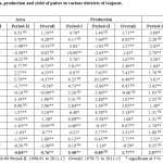 Table 1: Growth rates of area, production and yield of pulses in various districts of Gujarat