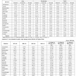 Table 2: Instability in area, production and yield of pulses in various districts of Gujarat