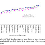 Figure 3. Older leaf (3rd leaf: Blue line) showed more disease severity index than the younger leaf (4th leaf: Pink line) with A. brassicicola infection on mustard-rapeseed genotypes.