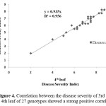 Figure 4. Correlation between the disease severity of 3rd leaf and 4th leaf of 27 genotypes showed a strong positive correlation.