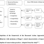 Fig. 3: Depiction of the framework of the Reasoned Action Approach/Theory of Planned Behavior with inclusion of Roger’s stated characteristics of innovations that impact adoption of conservation practices. Adopted from the study34, 7.