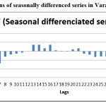 Figure 4: Autocorrelations of seasonally differenced series in Varanasi market