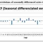 Figure 5: Partial Autocorrelations of seasonally differenced series in Varanasi market