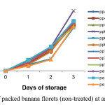 Fig.2 PWL of packed banana florets (pre-treated) at ambient storage